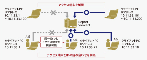 認証強化オプション説明図