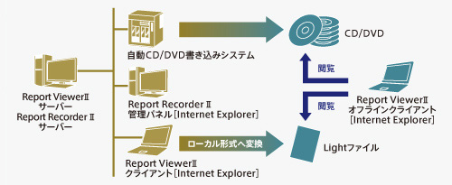 Report Recorder II/Report Viewer Light II説明図
