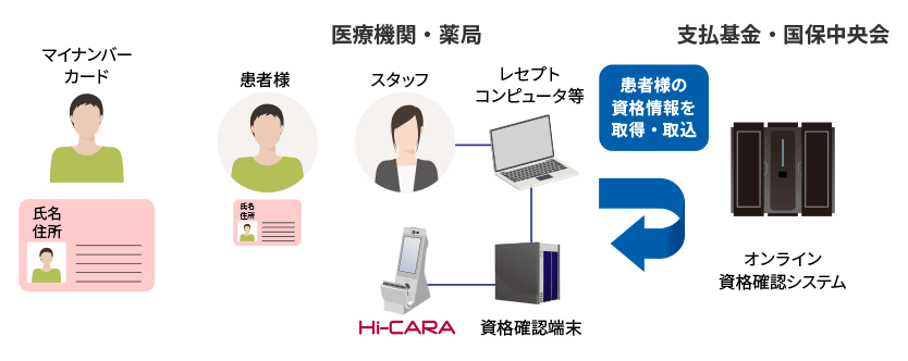 オンライン資格確認制度の説明図