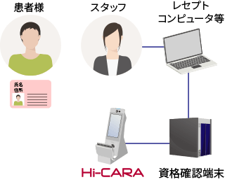 オンライン資格確認導入のメリット