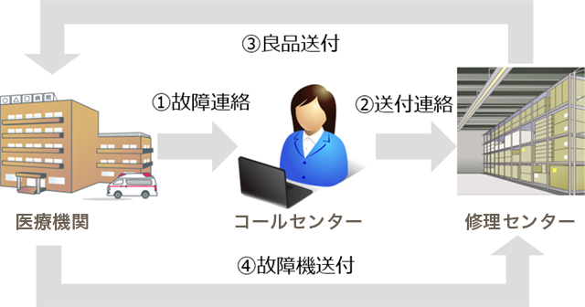 1.医療機関からコールセンターへ故障連絡 2.コールセンターから修理センターへ送付連絡 3.修理センターから医療機関へ良品送付 4.医療機関から修理センターへ故障機送付