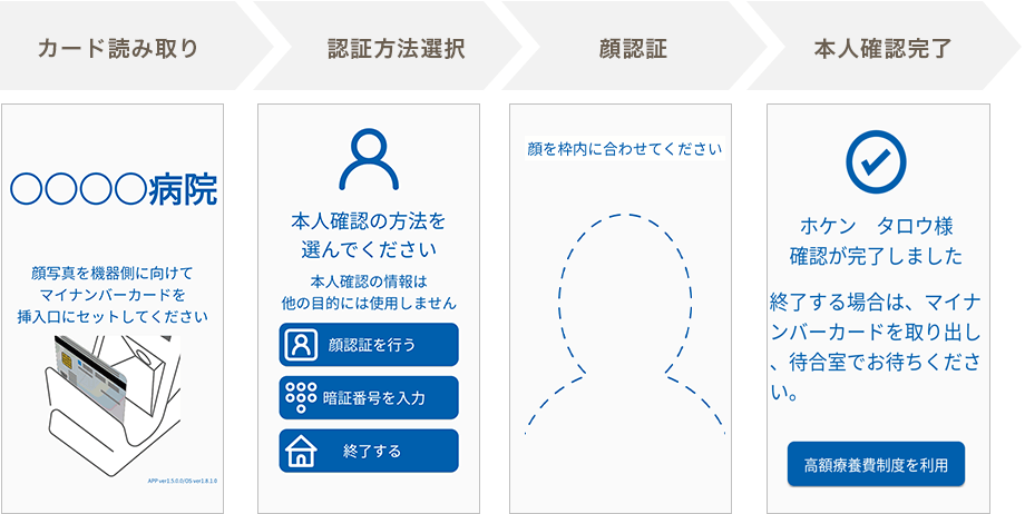 1.カード読み取り(顔写真を機器側に向けてマイナンバーカードを挿入口にセットしてください)、2.確認方法選択(本人確認の方法を選んでください。本人確認の情報は他の目的には使用しません「顔認証を行う」「暗証番号を入力」「終了する」)、3.顔認証(顔を枠内に合わせてください)、4.本人確認完了