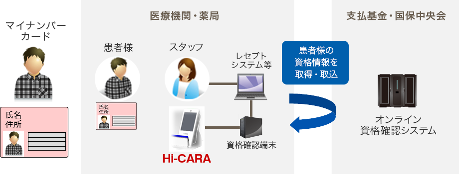 医療機関・薬局(Hi-CARA、資格確認端末、レセプトシステム等)と支払基金・国保中央会(オンライン資格確認システム)の間で患者様の資格情報を取得・取込
