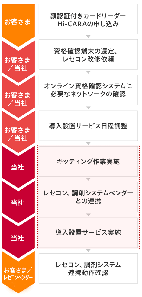 ［お客さま］顔認証付きカードリーダー Hi-CARAの申し込み。［お客さま／当社］資格確認端末の選定、レセコン改修依頼。［お客さま／当社］オンライン資格確認システムに必要なネットワークの確認。［お客さま／当社］導入設置サービス日程調整。［当社］キッティング作業実施。［当社］レセコン、調剤システムベンダーとの連携。［当社］導入設置サービス実施。［お客さま／レセコンベンダー］レセコン、調剤システム。