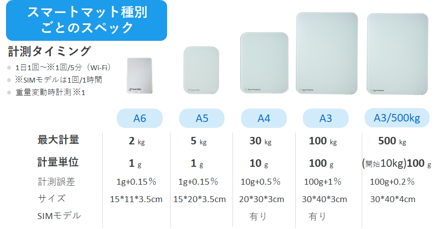 【スマートマット種別ごとのスペック】計測タイミング・1日1回~※1回/5分(Wi-Fi)・※SIMモデルは1回/1時間・重量変動時計測※1 「A6」最大計量:2kg 計量単位:1g 計測誤差:1g+0.15% サイズ:15*11*3.5cm 「A5」最大計量:5kg 計量単位:1g 計測誤差:1g+0.15% サイズ:15*20*3.5cm 「A4」最大計量:30kg 計量単位:10g 計測誤差:10g+0.5% サイズ:20*30*3cm SIMモデル:有り 「A3」最大計量:100kg 計量単位:100g 計測誤差:100g+1% サイズ:30*40*3cm SIMモデル:有り 「A3/500kg」最大計量:500kg 計量単位:(開始10kg)100g 計測誤差:100g+0.2% サイズ:30*40*4cm