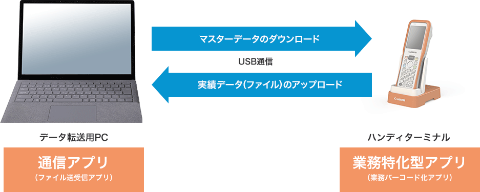 データ転送用PCの通信アプリ(ファイル送受信アプリ)からUSB通信でマスターデータをハンディターミナルへダウンロード。ハンディターミナルの業務特化型アプリ(業務バーコード化アプリ)からPCへ実績データ(ファイル)がアップロードされる。