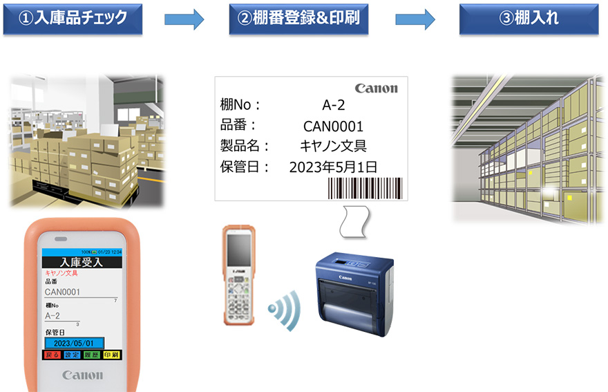 ①入庫品チェック ②棚番登録&印刷 ③棚入れ