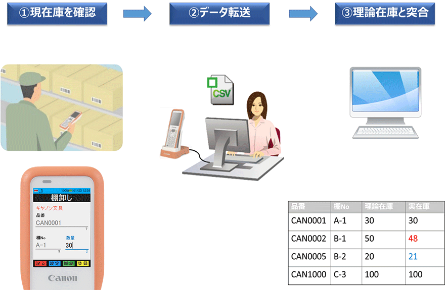 ①現在庫を確認 ②データを転送 ③理論在庫と突合