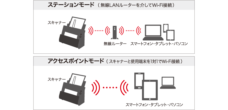 図版:ステーションモード/アクセスポイントモード