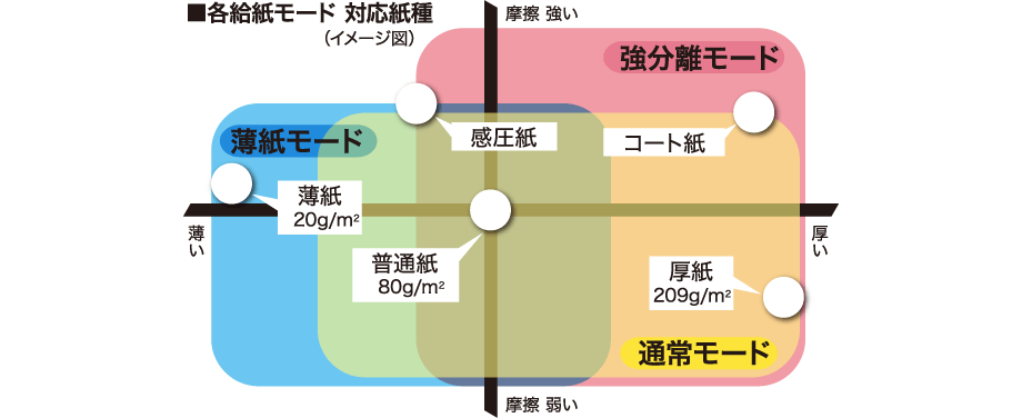 図版:各給紙モード対応機種