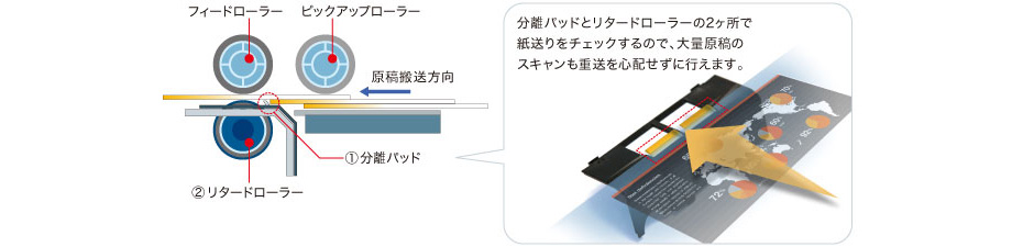 図版:フラット搬送路&プレ分離