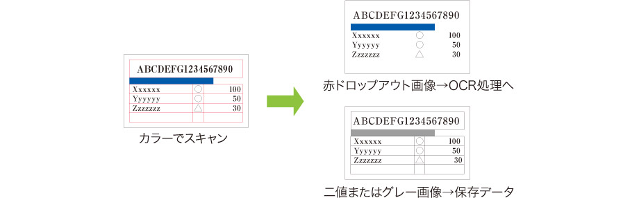 1スキャンで2種類のデータを生成する「マルチストリーム」