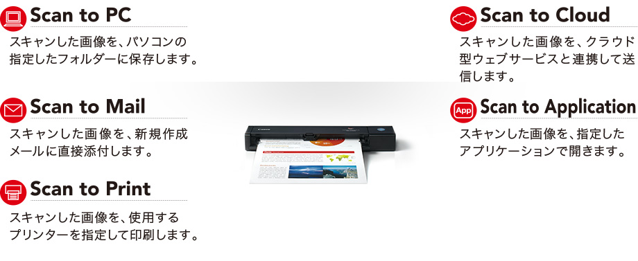 保存や印刷など、スキャン後の処理も目的に合せて多彩