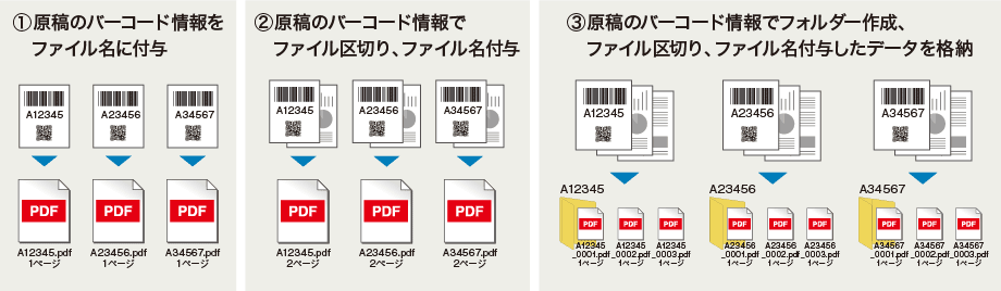 ①原稿のバーコード情報をファイル名に付与。②原稿のバーコード情報でファイル区切り、ファイル名付与。③原稿のバーコード情報でフォルダー作成、ファイル区切り、ファイル名付与したデータを格納