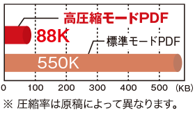 キヤノン独自の高圧縮モードPDFなら大幅にデータ容量を軽量化。PCでの保存や、メール配信でも負荷を効果的に抑えられます。※圧縮率は原稿によって異なります。