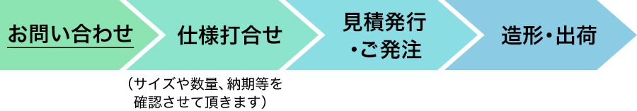 お問い合わせ 仕様打合せ（サイズや数量、納期等を確認させて頂きます） 見積発行・ご発注 造形・出荷