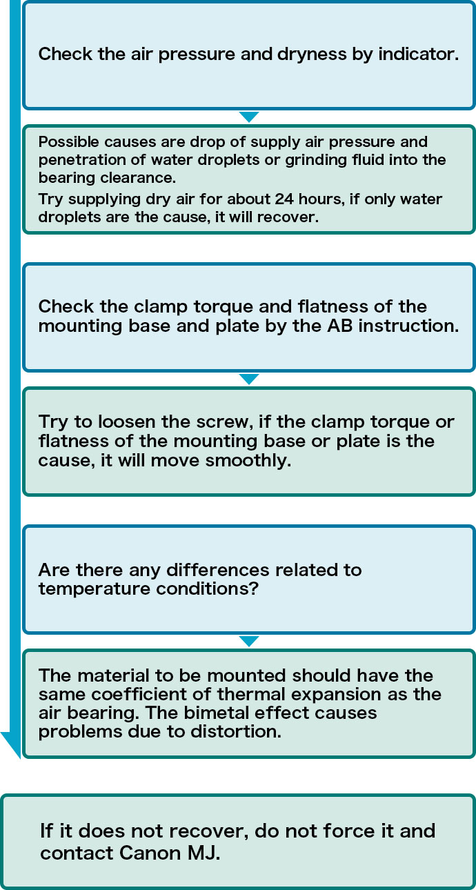 Check the air pressure and dryness by indicator. Possible causes are drop of supply air pressure and penetration of water droplets or grinding fluid into the bearing clearance.Try supplying dry air for about 24 hours, if only water droplets are the cause, it will recover. Check the clamp torque and flatness of the mounting base and plate by the AB instruction. Try to loosen the screw, if the clamp torque or flatness of the mounting base or plate is the cause, it will move smoothly. Are there any differences related to temperature conditions? The material to be mounted should have the same coefficient of thermal expansion as the air bearing. The bimetal effect causes problems due to distortion. If it does not recover, do not force it and contact Canon MJ.