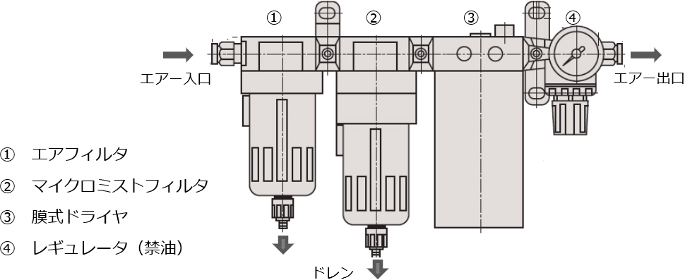 1.エアフィルタ 2.マイクロミストフィルタ 3.膜式ドライヤ 4.レギュレータ（禁油）