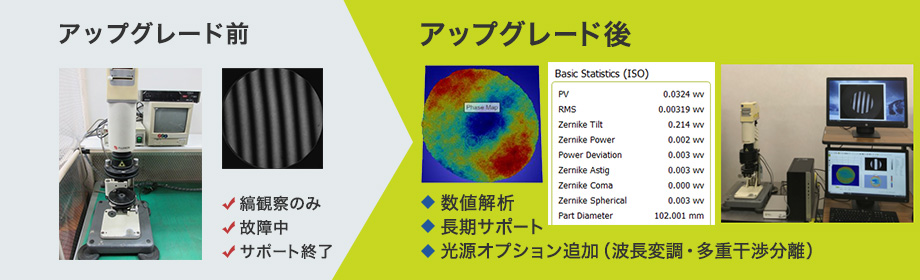 アップグレード前 縞観察のみ 故障中 サポート終了 アップグレード後 数値解析 長期サポート 光源オプション追加(波長変調・多重干渉分離)