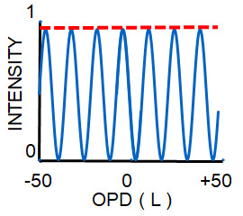 コヒーレント光源のコヒーレンスファンクション