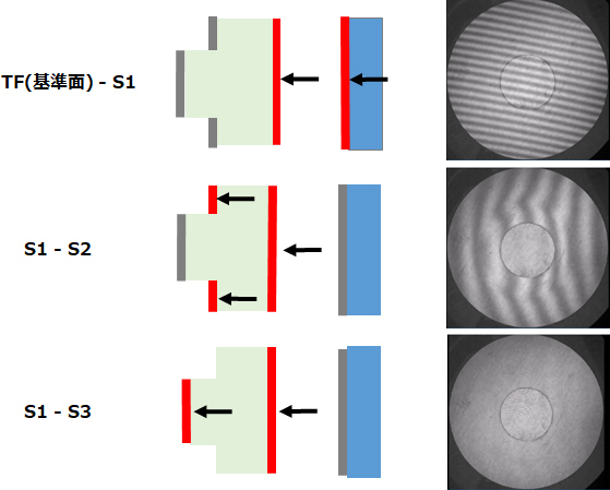 光源スペクトルの制御により干渉縞発生位置、干渉縞深度を調整した際の様子