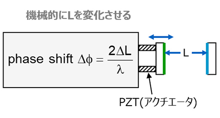 メカニカルシフターを用いた位相シフト測定