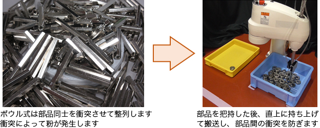 ボウル式は部品同士を衝突させて整列します衝突によって粉が発生します 部品を把持した後、直上に持ち上げて搬送し、部品間の衝突を防ぎます