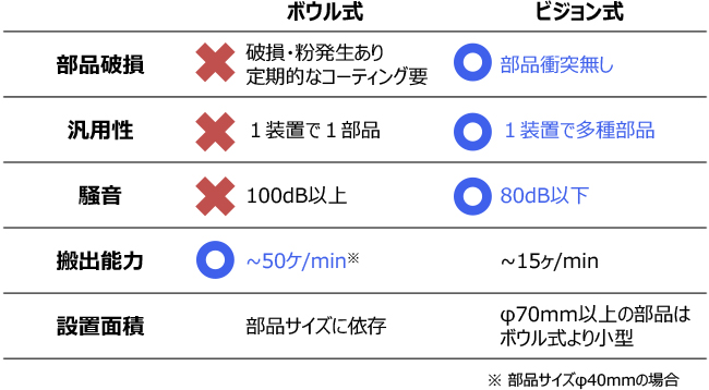 部品破損ボウル式破損・粉発生あり定期的なコーティング要 ビジョン式部品衝突無し 汎用性ボウル式1装置で1部品 ビジョン式1装置で多種部品 騒音ボウル式100dB以上 ビジョン式80dB以下 搬出能力ボウル式~50ヶ/min※ ビジョン式~15ヶ/min 設置面積ボウル式部品サイズに依存 ビジョン式φ70mm以上の部品はボウル式より小型 ※部品サイズφ40㎜の場合
