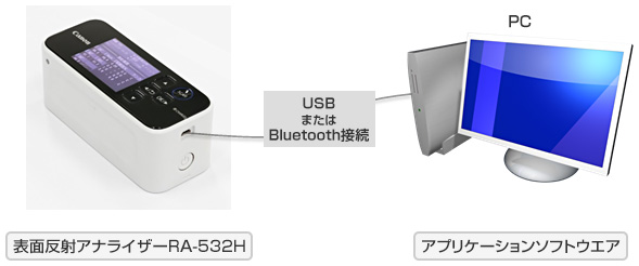 表面反射アナライザーRA-532H→USBまたはBluetooth接続→PC:アプリケーションソフトウエア