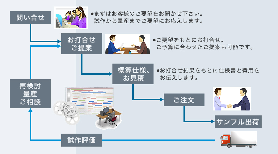 半導体プロセスで用いられる一連の加工設備や測定機器を保有。自社内完結で短納期対応やお客様のご要望にお応えできます。