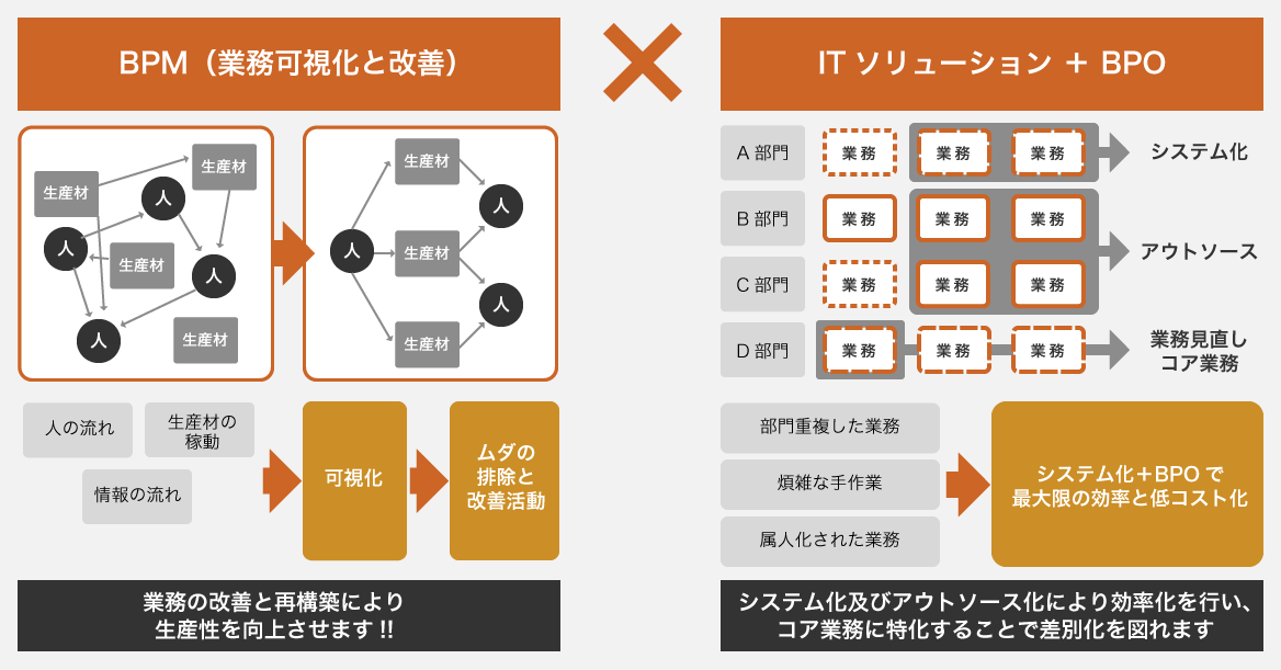 "BPOサービスのコンセプト図 「BPM(業務可視化と改善):業務の改善と再構築により生産性を向上」 X 「ITソリューション+BPO:システム化およびアウトソース化により効率化を行い、コア業務に特化することで差別化を図れます 」"