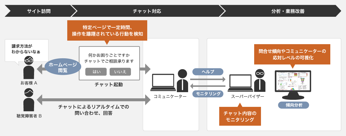 ユーザーがサイト訪問後、特定ページで一定時間、操作を躊躇されている行動を検知すると、画面に「何かお困りごとですか。チャットでご相談承ります」と表示します。ユーザーからのチャットによるリアルタイムでの問い合わせに、コミュニケーターがスーパーバイザーと連携して回答します。スーパーバイザーはチャット内容をモニタリングし、傾向を分析することで問い合わせ傾向やコミュニケーターの応対レベルを可視化し、業務改善につなげます。
