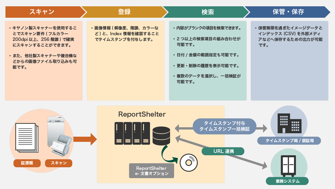 スキャンする、登録、検索、保管・保存という流れとなっています。 キヤノン製スキャナーを使用することでスキャン要件(フルカラー200dpi以上、256階調)で確実にスキャンすることができます。また、他社製スキャナーや複合機などからの画像ファイル取り込みも可能です。次に登録です。画像情報(解像度、階調、カラーなど)と、Index情報を確認することでタイムスタンプを付与します。次に検索。内容がブランクの項目を検索できます。2つ以上の検索項目の組み合わせが可能です。日付/金額の範囲指定も可能です。更新・削除の履歴を表示可能です。複数のデータを選択し、一括検証が可能です。最後に保管・保存です。保管期限を過ぎたイメージデータとインデックス(CSV)を外部メディアなどへ保存するための出力が可能です。