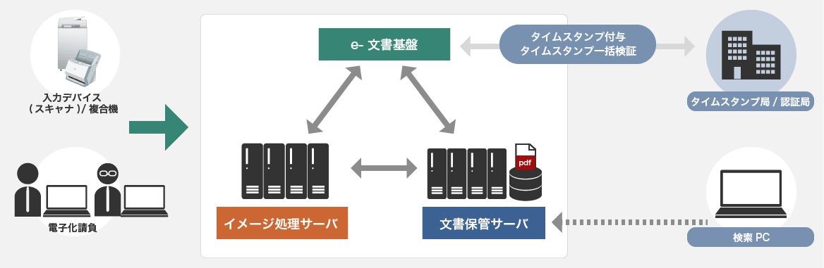 「e-文書基盤ソリューション」によって、e-文書化要件を満たすための機能(タイムスタンプ付与や検証等)が提供され、さまざまなシステムとの連携がされているイメージ