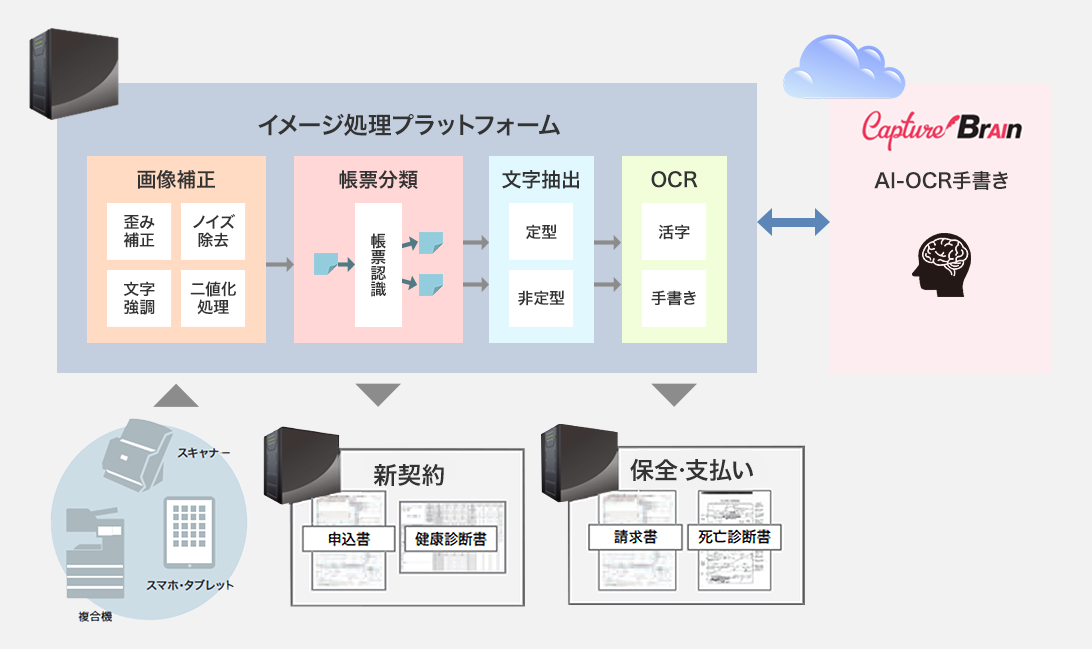イメージ処理プラットフォーム:スキャナー、スマホ・タブレット、複合機で取り組んだものを画像補正(歪み補正、ノイズ除去、文字強調、二値化処理)、帳票分類(帳票認識)、文字抽出(定型、非定型)、OCR(活字、手書き)し、新契約は申込書、健康診断書に 保全・支払いは請求書、死亡診断書に CaptureBrain:AI-OCR手書きと連携