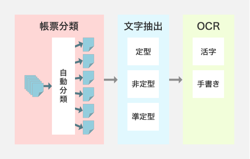 帳票分類:自動分類 文字抽出:定型、非定型、準定型 OCR:活字、手書き