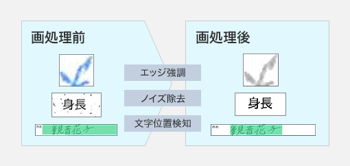 画処理前からエッジ強調、ノイズ除去、文字位置検知したものが画処理後
