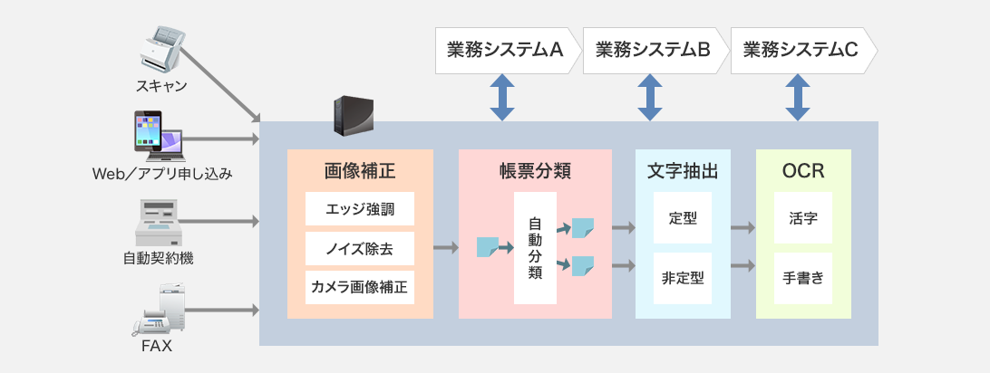 スキャン、Web/アプリ申し込み、自動契約機、FAXを画像補正:エッジ強調、ノイズ除去、カメラ画像補正 帳票分類:自動分類 文字抽出:定型、非定型 OCR:活字、手書きの処理されたものを業務システムA・B・Cへ連携