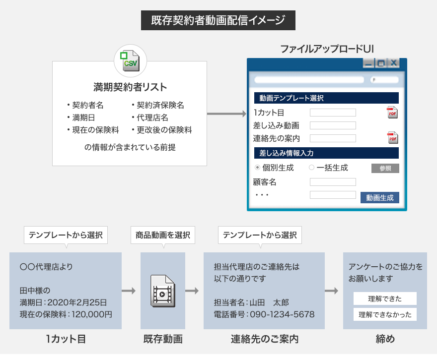 既存契約者動画配信イメージ 満期契約者リスト:契約者名、契約済保険名、満期日、代理店名、現在の保険料、更改後の保険料の情報が含まれている前提 ファイルアップロードUI:動画テンプレート選択「1カット目 差し込み動画 連絡先の案内」 差し込み情報入力「個別生成 一括生成 参照 顧客名 ...」 動画生成 1カット目:テンプレートから選択「〇〇代理店より 田中様の満期日:2020年2月25日 現在の保険料:120,000円」 既存動画:商品動画を選択 連絡先のご案内:テンプレートから選択「担当代理店のご連絡先は以下の通りです 担当者名:山田 太郎 電話番号:090-1234-5678」 締め:アンケートのご協力をお願いします「理解できた 理解できなかった」