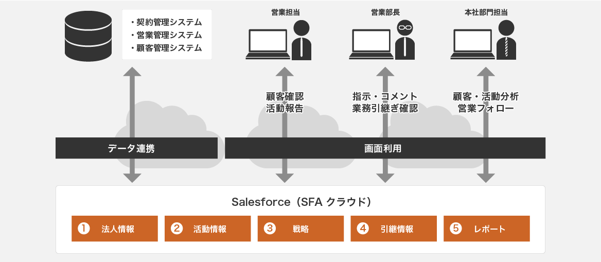 担当者が画面を利用して法人情報、活動情報、戦略、引継情報、レポートなどの顧客情報データをSalesforse(SFAクラウド)に集約し、契約管理システムや営業管理システム、顧客管理システムとデータ連携を図ります。