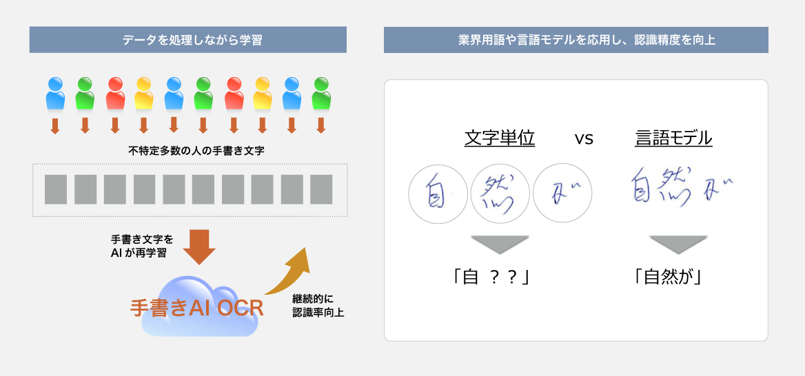 "データを処理しながら学習(不特定多数の人の手書き文字) AIが手書き文字を再学習し、継続的に認識率向上 業界用語や言語モデルを利用し、認識制度を向上"