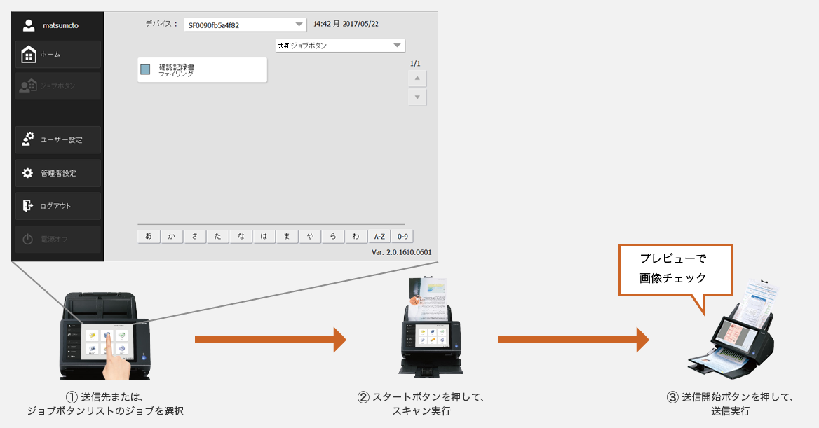 ①送信先または、ジョブボタンリストのジョブを選択します。②スタートボタンを押して、スキャン実行します。③プレビュー画面にて内容を確認し、送信開始ボタンを押して、送信実行します。