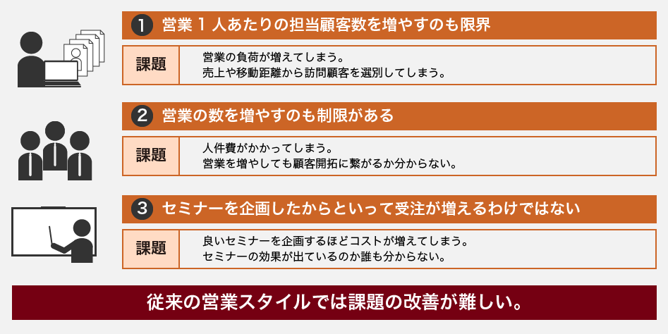①営業1人あたりの担当顧客数を増やすのも限界である場合は、営業の負荷が増えてしまう。売上や移動距離から訪問顧客を選別してしまうなどの課題があげられる。②営業の数を増やすのも制限がある場合は、人件費がかかってしまうことや、営業を増やしても顧客開拓に繋がるか分からないなどの課題があげられる。③セミナーを企画したからといって受注が増えるわけではない場合、良いセミナーを企画するほどコストが増えてしまうことや、セミナーの効果が出ているのか誰も分からないという課題があげられる。よって、従来の営業スタイルでは課題の改善が難しい。