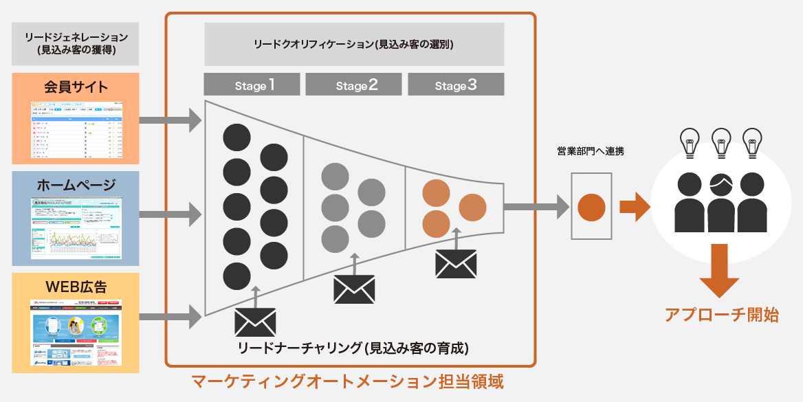 リードクオリフィケーション(見込み客の選別)と、リードナーチャリング(見込み客の育成)がマーケティングオートメーションの担当領域