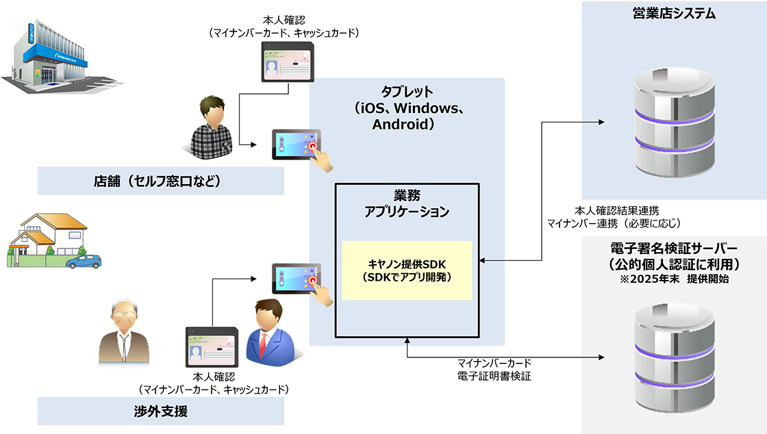 犯収法対応、不正行為の防止に必要な本人確認業務を効率化・厳格化のイメージ図