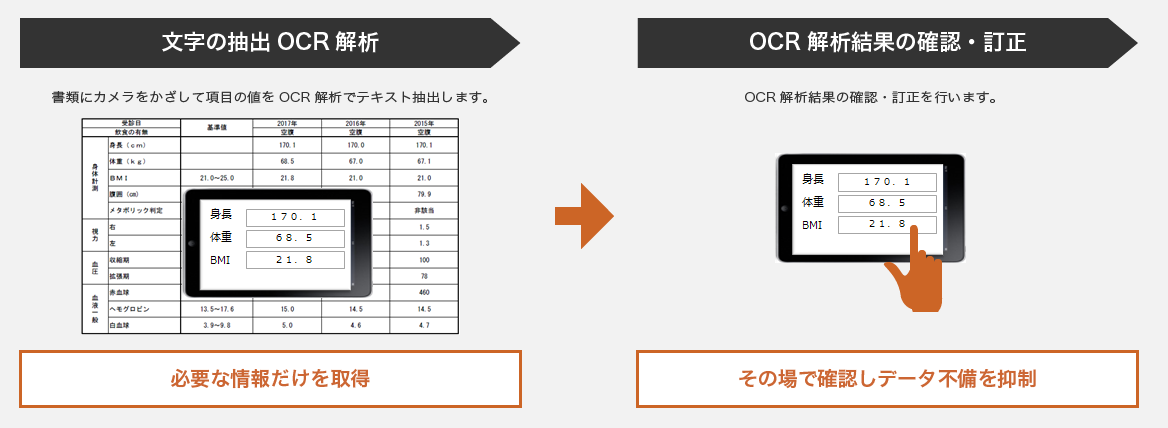 文字の抽出OCR解析:必要な情報だけを取得 → OCR解析結果の確認・訂正:その場で確認しデータ不備を抑制