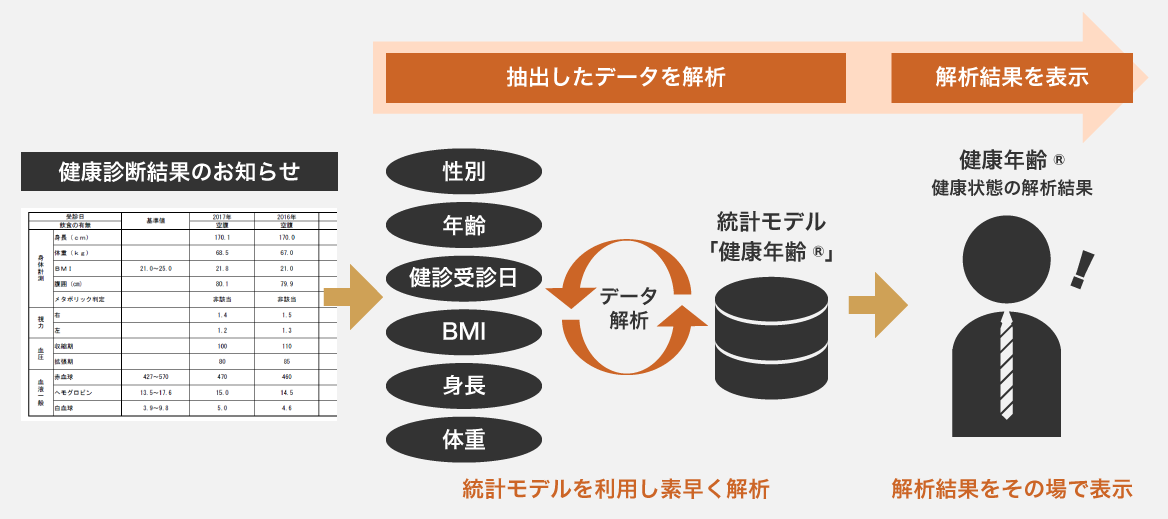 健康診断のお知らせから中質下データを解析:統計モデルを利用し素早く解析 → 解析結果を表示:解析結果をその場で表示