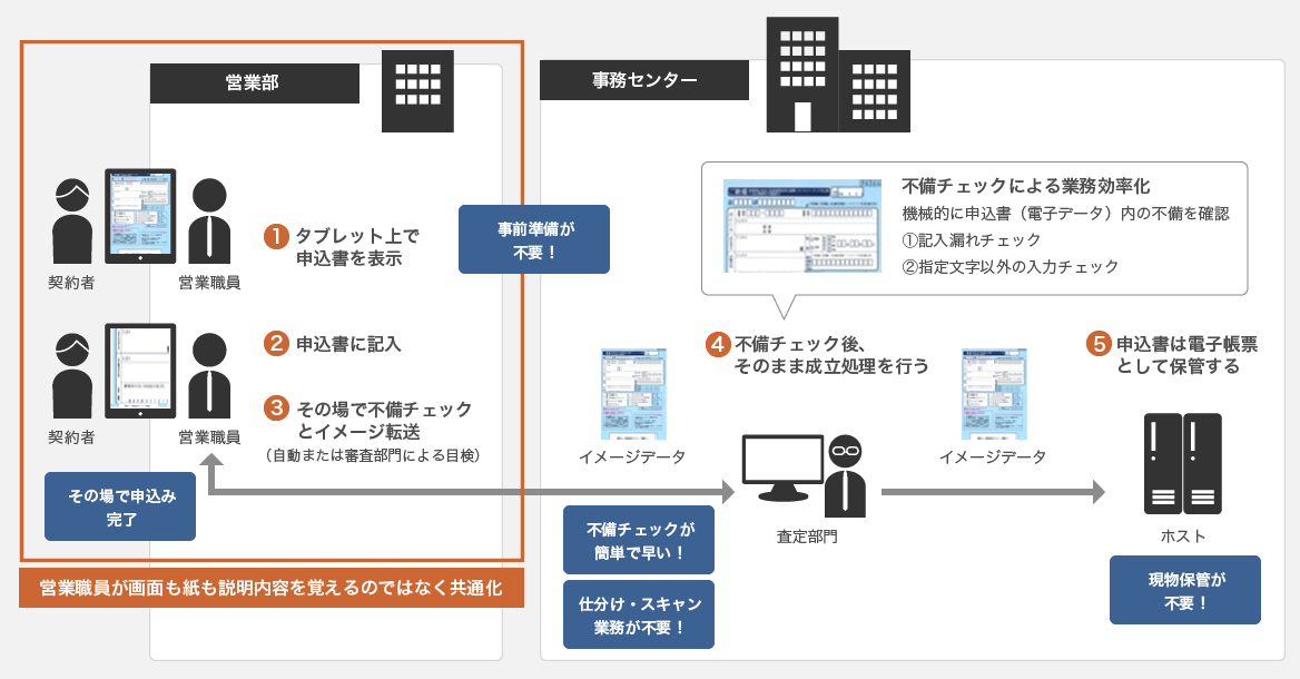 "営業部では、それぞれが画面も紙も説明内容を覚えるのではなく、共通化でき、その場で申し込みがかんりょうする(事前準備不要)。 事務センターでは、不備チェックが早く、仕分け・スキャン業務が不要。更に申込書は電子帳票として保管されるため、現物の保管が不要。"