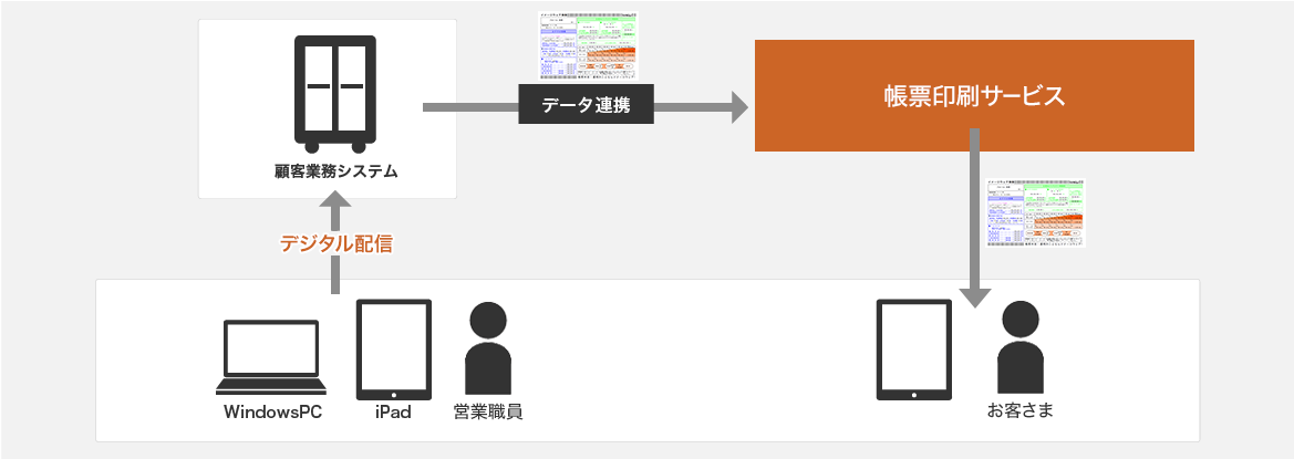 営業職員がWindowsPCとiPadから顧客業務システムへデジタル配信し、帳票印刷サービスへデータ連携し、お客さまへ