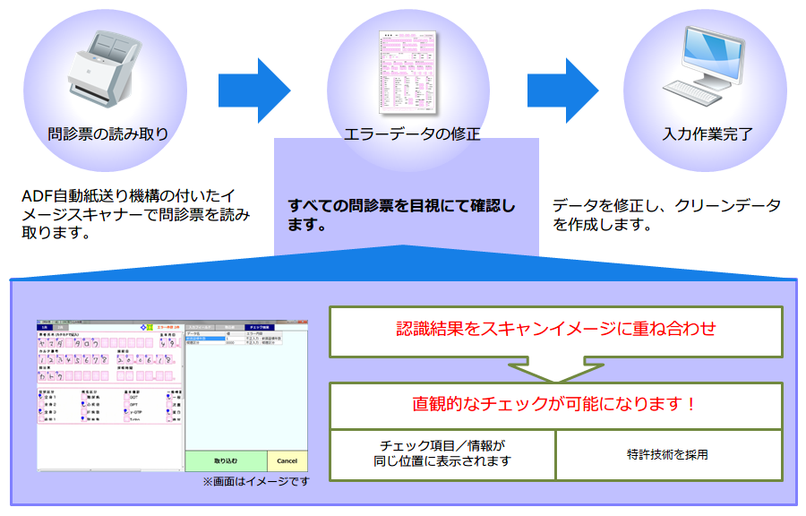 ADF自動紙送り機構の付いたイメージスキャナーで問診票を読み取り、全ての問診票を目視にて確認しエラーデータの修正をします。ハンディ健診OCRオプションでは高性能OCRエンジンの採用し、特許取得した技術によってチェック項目/情報が同じ位置に表示され認識結果をスキャンイメージと重ね合わせた直感的なチェックが可能になります。エラーデータを修正後クリーンデータを作成し、入力作業完了となります。